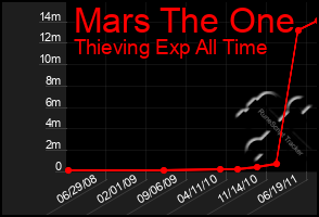 Total Graph of Mars The One