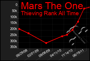 Total Graph of Mars The One