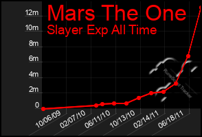 Total Graph of Mars The One