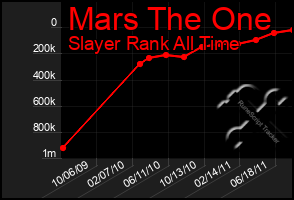 Total Graph of Mars The One