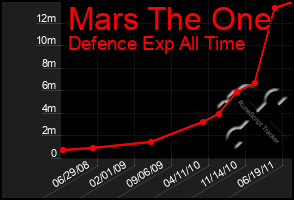 Total Graph of Mars The One