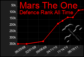 Total Graph of Mars The One