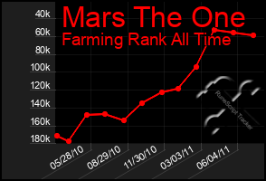 Total Graph of Mars The One