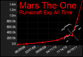 Total Graph of Mars The One