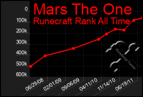 Total Graph of Mars The One