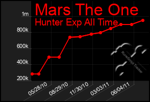 Total Graph of Mars The One