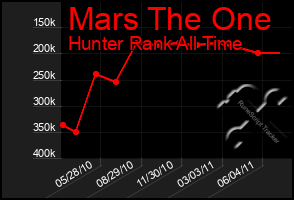 Total Graph of Mars The One