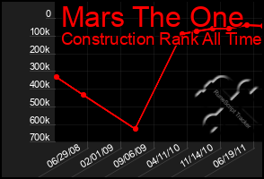 Total Graph of Mars The One