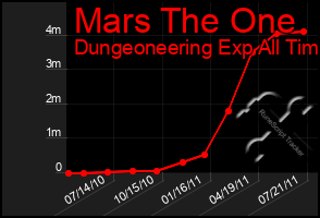 Total Graph of Mars The One