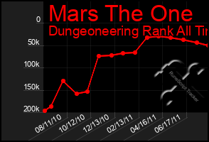 Total Graph of Mars The One