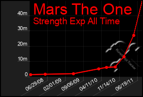 Total Graph of Mars The One