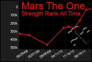 Total Graph of Mars The One