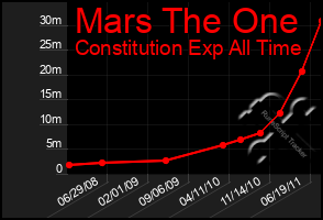 Total Graph of Mars The One