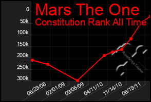 Total Graph of Mars The One