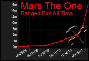 Total Graph of Mars The One