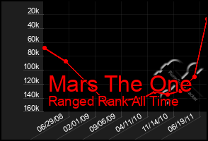 Total Graph of Mars The One