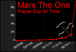 Total Graph of Mars The One