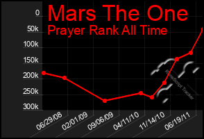 Total Graph of Mars The One