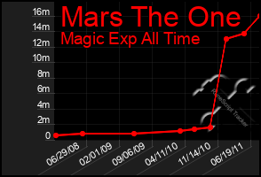 Total Graph of Mars The One