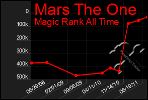 Total Graph of Mars The One