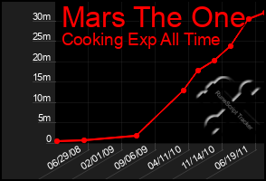 Total Graph of Mars The One