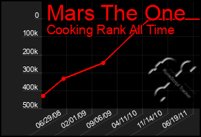 Total Graph of Mars The One