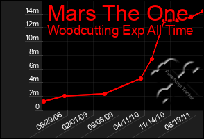 Total Graph of Mars The One