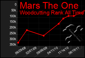 Total Graph of Mars The One