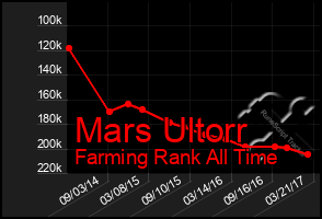 Total Graph of Mars Ultorr