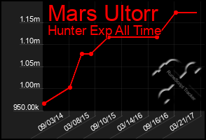 Total Graph of Mars Ultorr
