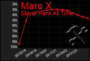 Total Graph of Mars X