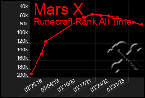 Total Graph of Mars X