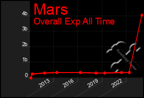 Total Graph of Mars