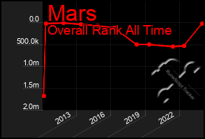 Total Graph of Mars