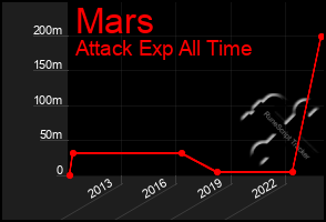 Total Graph of Mars