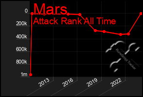 Total Graph of Mars