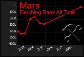 Total Graph of Mars