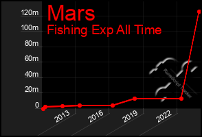 Total Graph of Mars