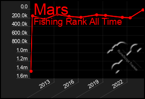 Total Graph of Mars