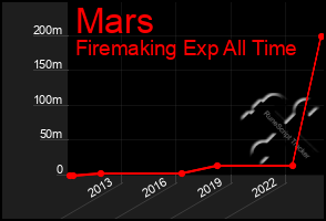 Total Graph of Mars