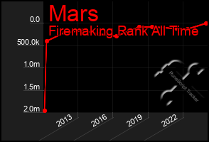 Total Graph of Mars