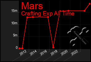 Total Graph of Mars