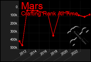 Total Graph of Mars