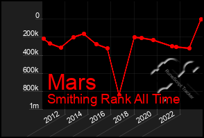 Total Graph of Mars