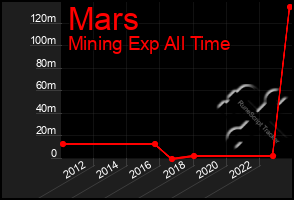 Total Graph of Mars