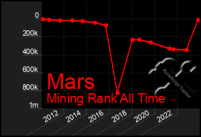 Total Graph of Mars