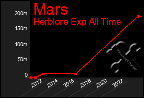 Total Graph of Mars