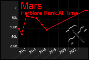 Total Graph of Mars