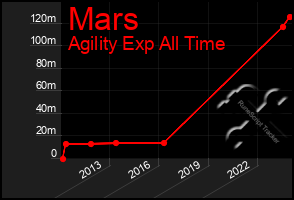 Total Graph of Mars