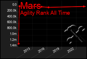 Total Graph of Mars